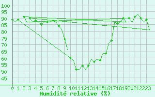 Courbe de l'humidit relative pour Reus (Esp)