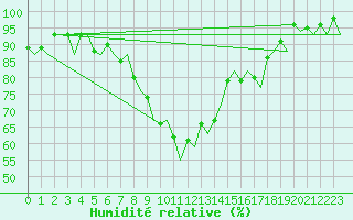 Courbe de l'humidit relative pour Logrono (Esp)