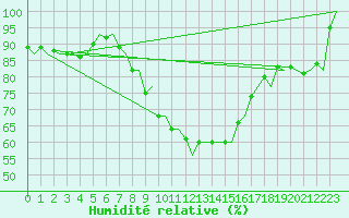 Courbe de l'humidit relative pour Eindhoven (PB)