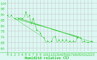 Courbe de l'humidit relative pour Fassberg