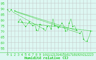 Courbe de l'humidit relative pour Alesund / Vigra