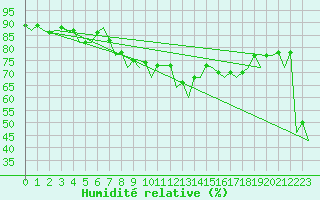 Courbe de l'humidit relative pour Asturias / Aviles