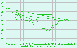 Courbe de l'humidit relative pour Groningen Airport Eelde