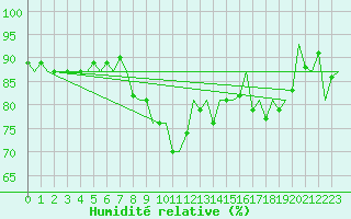 Courbe de l'humidit relative pour Neuburg / Donau