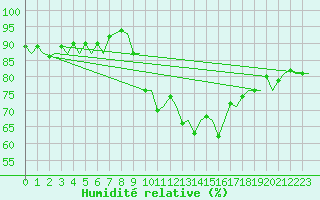 Courbe de l'humidit relative pour Pamplona (Esp)