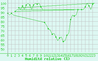 Courbe de l'humidit relative pour Firenze / Peretola