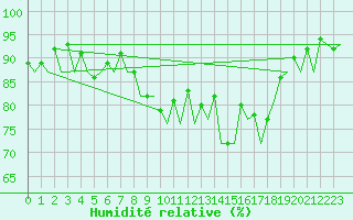 Courbe de l'humidit relative pour Jersey (UK)