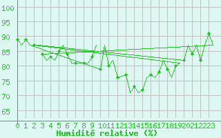 Courbe de l'humidit relative pour Dublin (Ir)