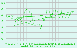 Courbe de l'humidit relative pour Fritzlar