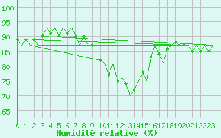 Courbe de l'humidit relative pour Beauvechain (Be)