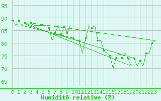 Courbe de l'humidit relative pour Haugesund / Karmoy