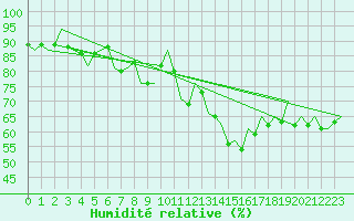 Courbe de l'humidit relative pour London / Heathrow (UK)