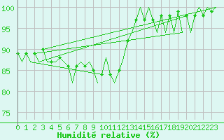 Courbe de l'humidit relative pour Cork Airport