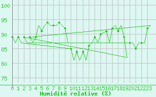 Courbe de l'humidit relative pour Schaffen (Be)