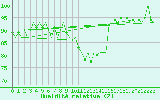 Courbe de l'humidit relative pour Rygge