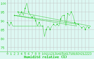 Courbe de l'humidit relative pour Muenster / Osnabrueck