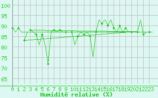 Courbe de l'humidit relative pour Oostende (Be)