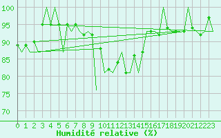 Courbe de l'humidit relative pour Samedam-Flugplatz