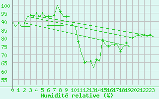 Courbe de l'humidit relative pour Volkel