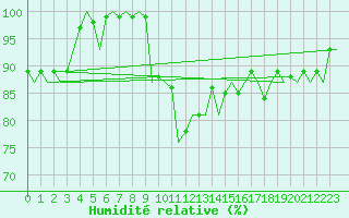 Courbe de l'humidit relative pour Beauvechain (Be)