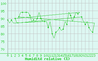 Courbe de l'humidit relative pour Aalborg