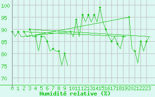 Courbe de l'humidit relative pour Hannover