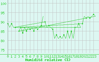 Courbe de l'humidit relative pour Wittmundhaven