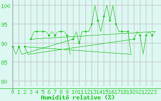 Courbe de l'humidit relative pour Tirstrup