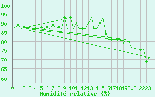 Courbe de l'humidit relative pour Platform K13-A