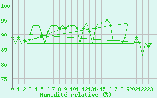 Courbe de l'humidit relative pour Benson