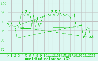 Courbe de l'humidit relative pour Berlin-Tegel