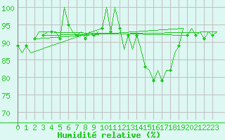 Courbe de l'humidit relative pour Saarbruecken / Ensheim