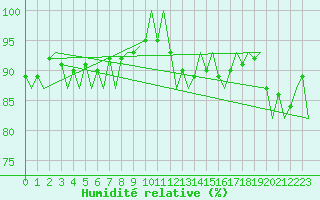 Courbe de l'humidit relative pour Le Goeree