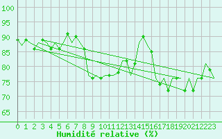 Courbe de l'humidit relative pour Dublin (Ir)