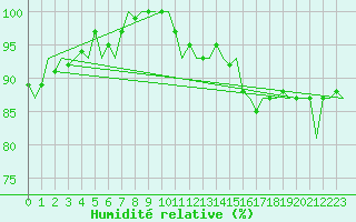 Courbe de l'humidit relative pour Platform F16-a Sea