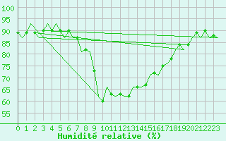 Courbe de l'humidit relative pour Oostende (Be)