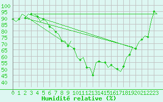 Courbe de l'humidit relative pour Lechfeld