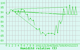 Courbe de l'humidit relative pour Arad