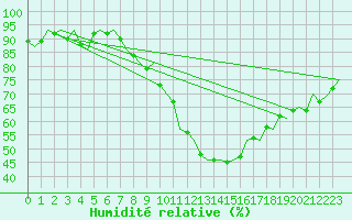 Courbe de l'humidit relative pour Hamburg-Fuhlsbuettel
