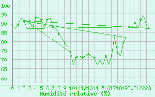 Courbe de l'humidit relative pour Oostende (Be)