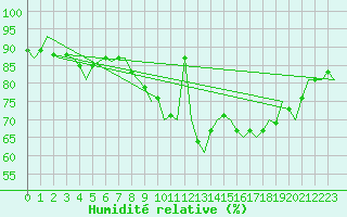 Courbe de l'humidit relative pour Schaffen (Be)