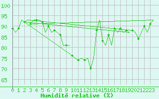 Courbe de l'humidit relative pour Haugesund / Karmoy