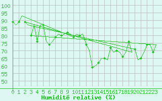 Courbe de l'humidit relative pour Storkmarknes / Skagen