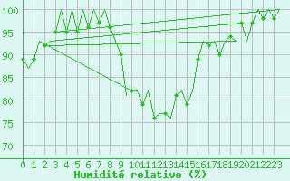 Courbe de l'humidit relative pour Nordholz