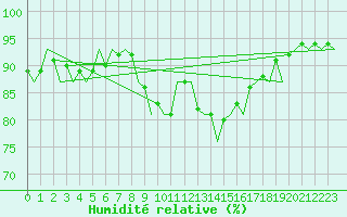 Courbe de l'humidit relative pour Haugesund / Karmoy