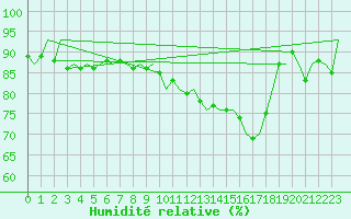 Courbe de l'humidit relative pour Muenster / Osnabrueck