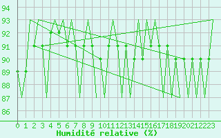 Courbe de l'humidit relative pour Oostende (Be)