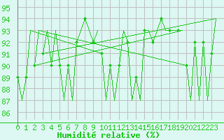 Courbe de l'humidit relative pour Vlieland