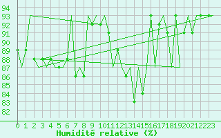 Courbe de l'humidit relative pour Eindhoven (PB)