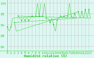 Courbe de l'humidit relative pour Rygge
